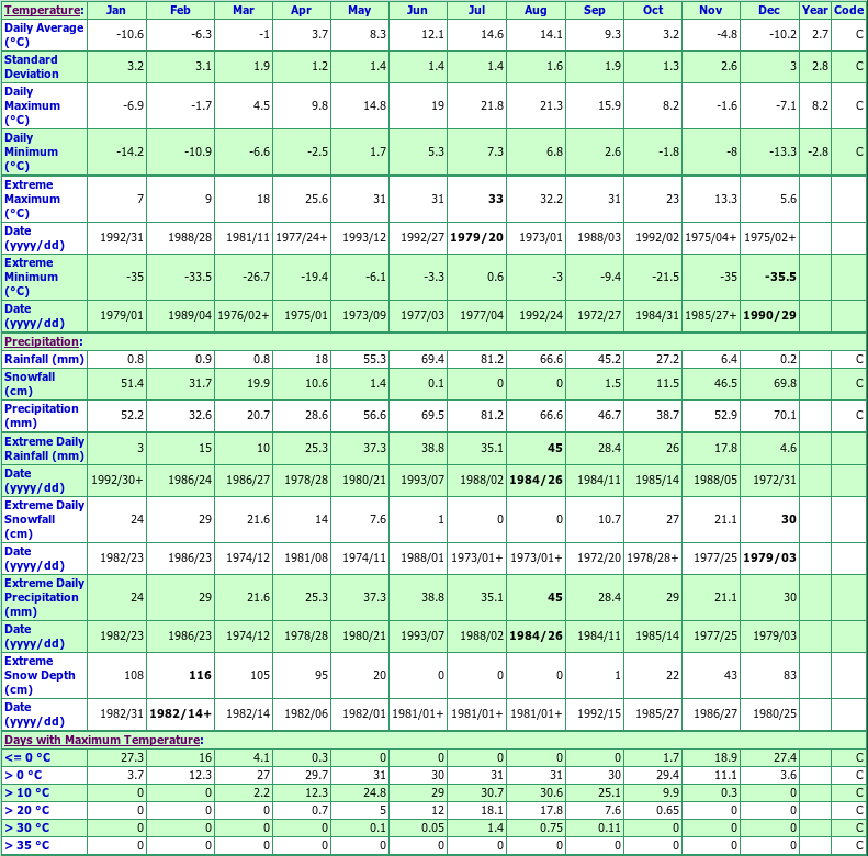 Yoho National Park Boulder Climate Data Chart